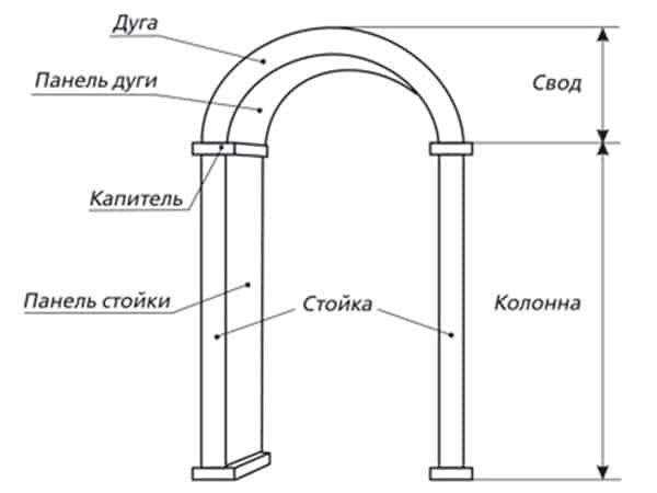 Схема арочной системы